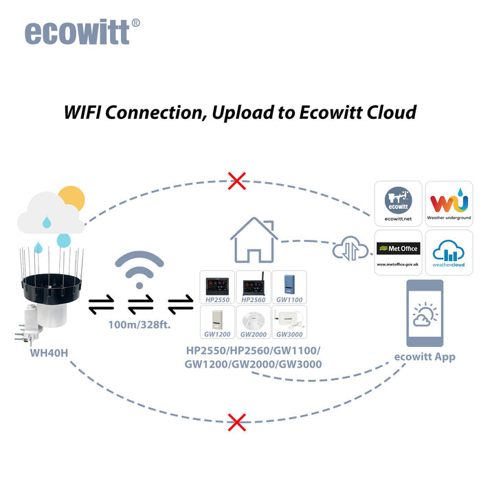 Ecowitt WH40H Wireless Self-Emptying Rain Gauge with 3.5cm Enhanced Rain Funnel Design